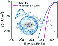 Graphical abstract: Ultralow loading of ruthenium nanoparticles on nitrogen-doped porous carbon enables ultrahigh mass activity for the hydrogen evolution reaction in alkaline media