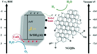 Graphical abstract: Nitrogen doped graphene quantum dots as a cocatalyst of SrTiO3(Al)/CoOx for photocatalytic overall water splitting