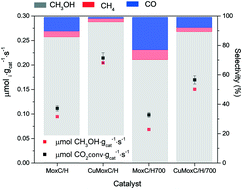 Graphical abstract: Carbothermally generated copper–molybdenum carbide supported on graphite for the CO2 hydrogenation to methanol