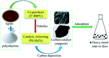 Graphical abstract: Coked Ni/Al2O3 from the catalytic reforming of volatiles from co-pyrolysis of lignin and polyethylene: preparation, identification and application as a potential adsorbent
