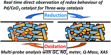 Graphical abstract: Real-time observation of the effect of oxygen storage materials on Pd-based three-way catalysts under ideal automobile exhaust conditions: an operando study