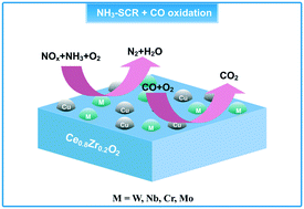 Graphical abstract: The comparative study on the catalytic activity of Cu–M/Ce0.8Zr0.2O2 (M = W, Nb, Cr and Mo) catalysts with dual-function for the simultaneous removal of NO and CO under oxygen-rich conditions