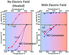 Graphical abstract: Electrical promotion-assisted automotive exhaust catalyst: highly active and selective NO reduction to N2 at low-temperatures