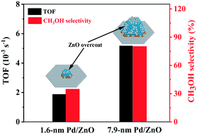 Graphical abstract: Size-dependent strong metal–support interaction in Pd/ZnO catalysts for hydrogenation of CO2 to methanol
