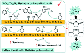 Graphical abstract: Tuning the degradation activity and pathways of chlorinated organic pollutants over CeO2 catalyst with acid sites: synergistic effect of Lewis and Brønsted acid sites