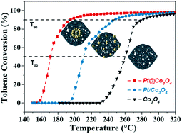 Graphical abstract: Pt-Embedded-Co3O4 hollow structure as a highly efficient catalyst for toluene combustion