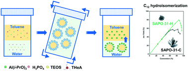 Graphical abstract: Self-assembly of silicoaluminophosphate nanocrystals in biphasic media with a water-insoluble structure-directing agent