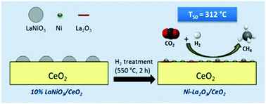 Graphical abstract: Design of CeO2-supported LaNiO3 perovskites as precursors of highly active catalysts for CO2 methanation