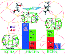 Graphical abstract: K+ located in 6-membered rings of low-silica CHA enhancing the lifetime and propene selectivity in MTO