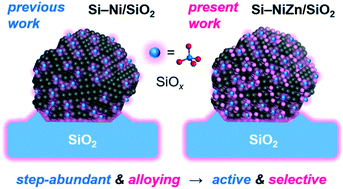 Graphical abstract: Silica-decorated Ni–Zn alloy as a highly active and selective catalyst for acetylene semihydrogenation