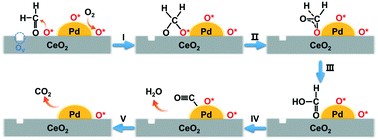 Graphical abstract: Fabrication of Pd/CeO2 nanocubes as highly efficient catalysts for degradation of formaldehyde at room temperature