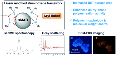 Graphical abstract: Polymethylaluminoxane organic frameworks (sMAOF) – highly active supports for slurry phase ethylene polymerisation