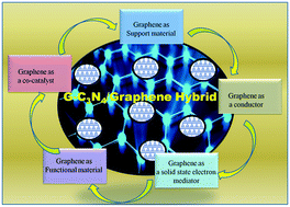Graphical abstract: A review on g-C3N4/graphene nanocomposites: multifunctional roles of graphene in the nanohybrid photocatalyst toward photocatalytic applications