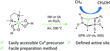 Graphical abstract: Selective oxidation of methane to methanol on dispersed copper on alumina from readily available copper(ii) formate