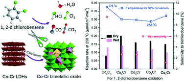 Graphical abstract: Co–Cr bimetallic oxides derived from layered double hydroxides with high catalytic performance for chlorinated aromatics oxidation