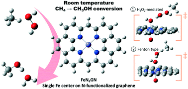 Graphical abstract: Mechanistic understanding of methane-to-methanol conversion on graphene-stabilized single-atom iron centers