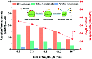 Graphical abstract: Size effect of the CoxMn1−xO precursor for Fischer–Tropsch to olefins over Co2C-based catalysts