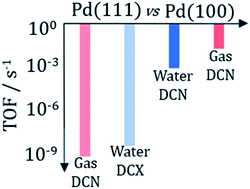 Graphical abstract: Surface structure sensitivity of hydrodeoxygenation of biomass-derived organic acids over palladium catalysts: a microkinetic modeling approach