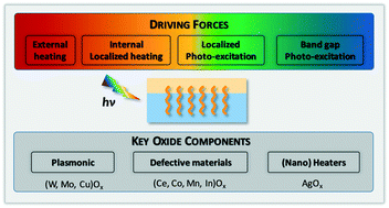 Graphical abstract: Oxide-based composites: applications in thermo-photocatalysis