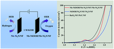 Graphical abstract: Nb-Doped nickel nitride-derived catalysts for electrochemical water splitting