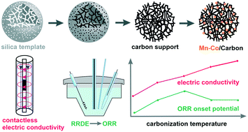 Graphical abstract: The joint effect of electrical conductivity and surface oxygen functionalities of carbon supports on the oxygen reduction reaction studied over bare supports and Mn–Co spinel/carbon catalysts in alkaline media