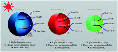 Graphical abstract: Exploring different photocatalytic behaviors of CdxZn1−xSeyS1−y gradient-alloyed quantum dots via composition regulation