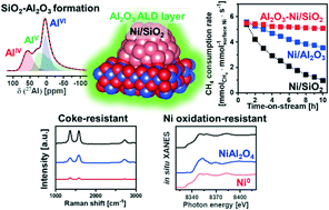 Graphical abstract: Structural insight into an atomic layer deposition (ALD) grown Al2O3 layer on Ni/SiO2: impact on catalytic activity and stability in dry reforming of methane