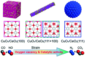 Graphical abstract: NO reduction with CO over CuOx/CeO2 nanocomposites: influence of oxygen vacancies and lattice strain