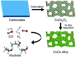 Graphical abstract: CuCo alloy nanonets derived from CuCo2O4 spinel oxides for higher alcohols synthesis from syngas
