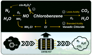 Graphical abstract: Key intermediates from simultaneous removal of NOx and chlorobenzene over a V2O5–WO3/TiO2 catalyst: a combined experimental and DFT study