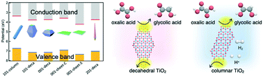 Graphical abstract: Selectivity enhancement in the electrochemical reduction of oxalic acid over titanium dioxide nanoparticles achieved by shape and energy-state control