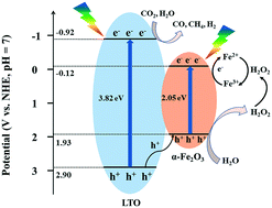 Graphical abstract: In situ α-Fe2O3 modified La2Ti2O7 with enhanced photocatalytic CO2 reduction activity