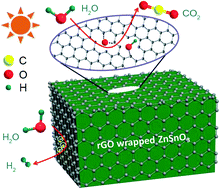 Graphical abstract: The fate of oxygen on graphene-catalyst in the photocatalytic water splitting reaction