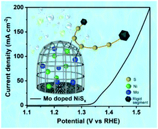 Graphical abstract: Polysulfide induced synthesis of Mo doped NiSx based on solid nanoplate arrays for efficient oxygen evolution catalysis