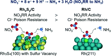 Graphical abstract: Electrocatalytic nitrate reduction on rhodium sulfide compared to Pt and Rh in the presence of chloride