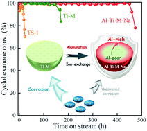 Graphical abstract: Al-Modified Ti-MOR as a robust catalyst for cyclohexanone ammoximation with enhanced anti-corrosion performance