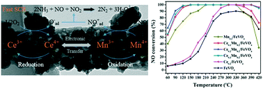 Graphical abstract: FeVO4-supported Mn–Ce oxides for the low-temperature selective catalytic reduction of NOx by NH3