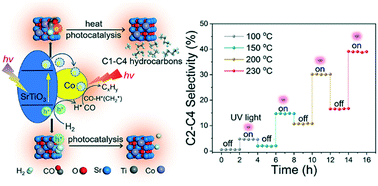 Graphical abstract: Photocarrier-assisted photothermocatalysis of Fischer–Tropsch synthesis for the enhanced yield of C2–C4 hydrocarbons over a Co/SrTiO3 catalyst