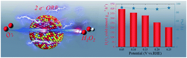 Graphical abstract: Electrocatalytic H2O2 production via two-electron O2 reduction by Mo-doped TiO2 nanocrystallines