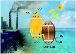 Graphical abstract: g-C3N4/CoNiFe-LDH Z-scheme heterojunction for efficient CO2 photoreduction and MB dye photodegradation