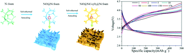 Graphical abstract: A unique hierarchical structure: NiCo2O4 nanowire decorated NiO nanosheets as a carbon-free cathode for Li–O2 battery