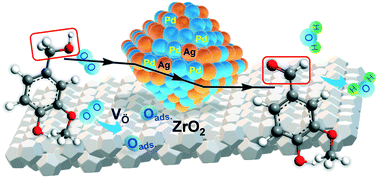 Graphical abstract: Sustainable synthesis of vanillin through base-free selective oxidation using synergistic AgPd nanoparticles loaded on ZrO2