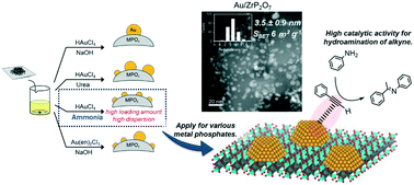 Graphical abstract: Deposition of highly dispersed gold nanoparticles onto metal phosphates by deposition–precipitation with aqueous ammonia