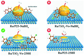 Graphical abstract: Engineering the geometric and electronic structure of Ru via Ru–TiO2 interaction for enhanced selective hydrogenation