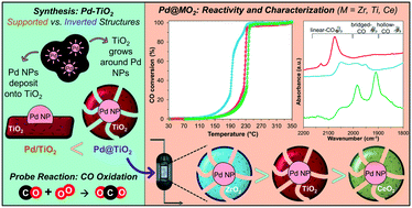 Graphical abstract: Reactivity of Pd–MO2 encapsulated catalytic systems for CO oxidation