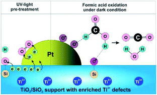 Graphical abstract: Modulating catalytic oxygen activation over Pt–TiO2/SiO2 catalysts by defect engineering of a TiO2/SiO2 support