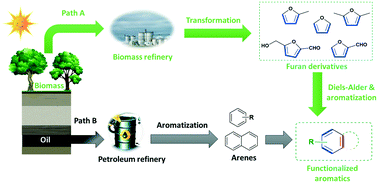 Graphical abstract: Advances in Diels–Alder/aromatization of biomass furan derivatives towards renewable aromatic hydrocarbons