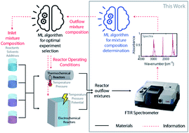 Graphical abstract: Machine learning enhanced spectroscopic analysis: towards autonomous chemical mixture characterization for rapid process optimization