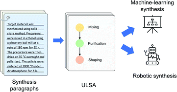 Graphical abstract: ULSA: unified language of synthesis actions for the representation of inorganic synthesis protocols
