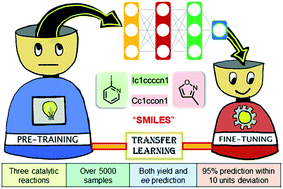 Graphical abstract: A transfer learning protocol for chemical catalysis using a recurrent neural network adapted from natural language processing